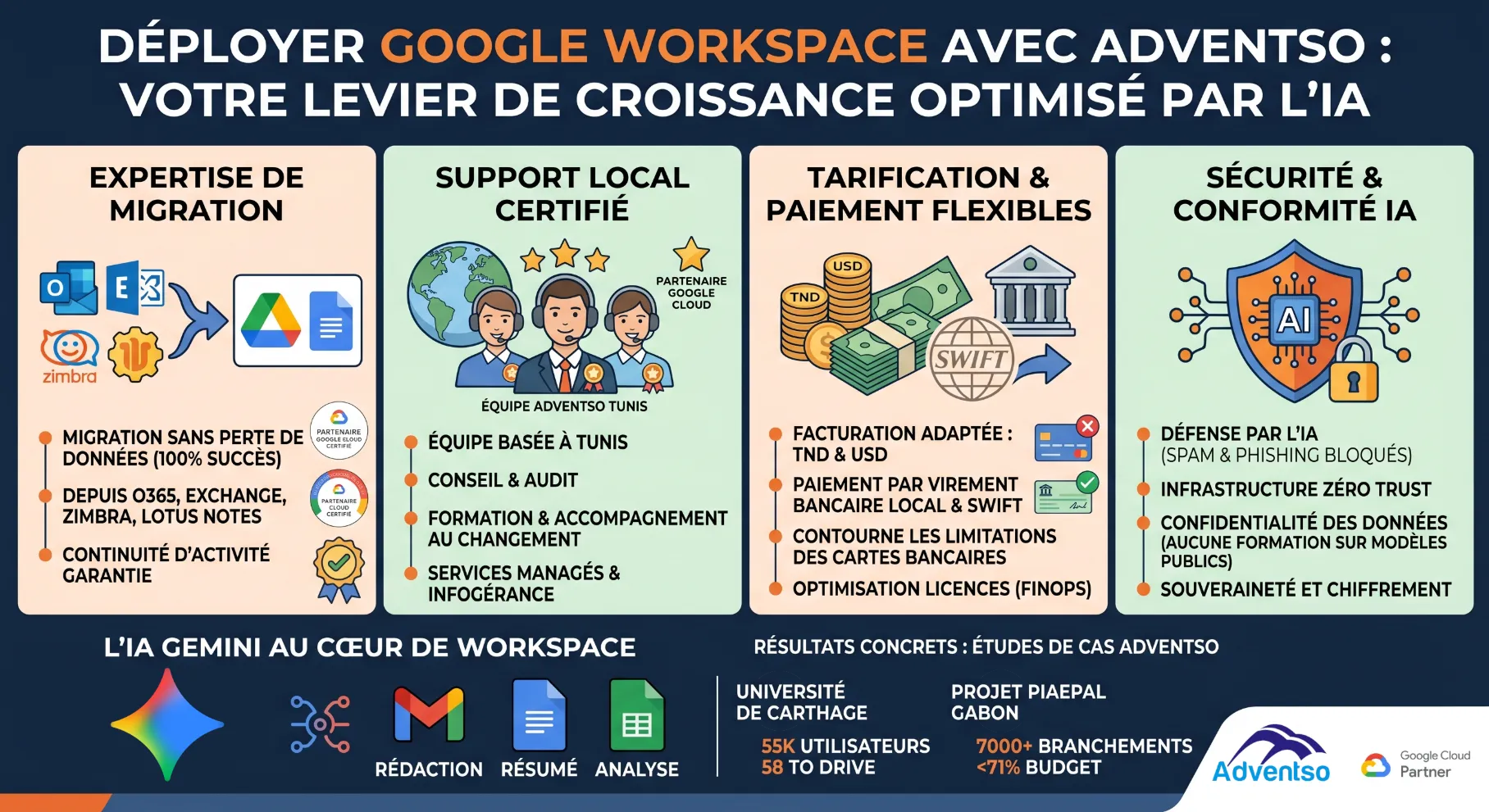 Infographie ADVENTSO présentant les services  de partenaire Google Cloud : expertise de migration (O365, Zimbra), support local à Tunis et Sfax, paiement par virement bancaire local et SWIFT, sécurité IA Google Workspace et références clients UCAR et PIAEPAL Gabon.